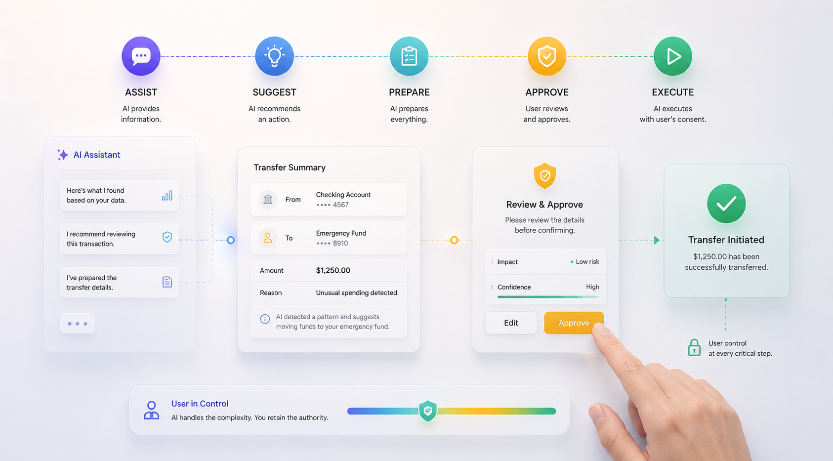 AI automation workflow showing human approval and control over high-impact product actions