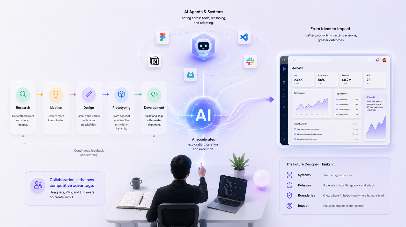 Future AI product design workflow connecting research, design, prototyping, development, and intelligent systems